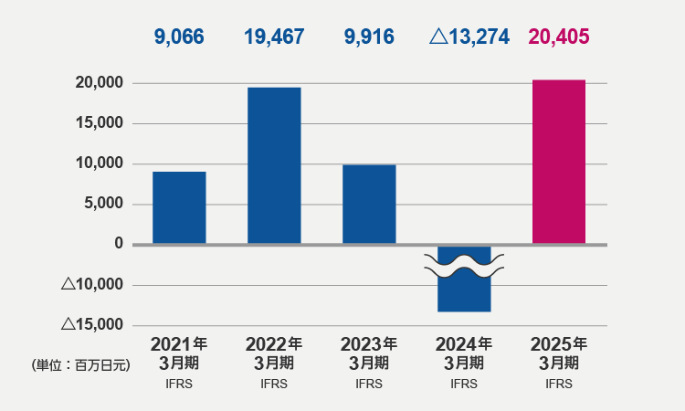 税前利益（2025年3月期）