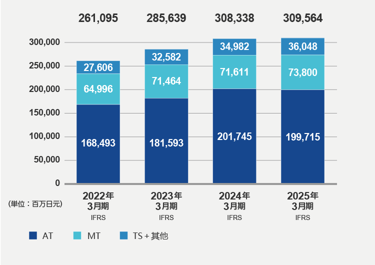 销售额（2025年3月期）